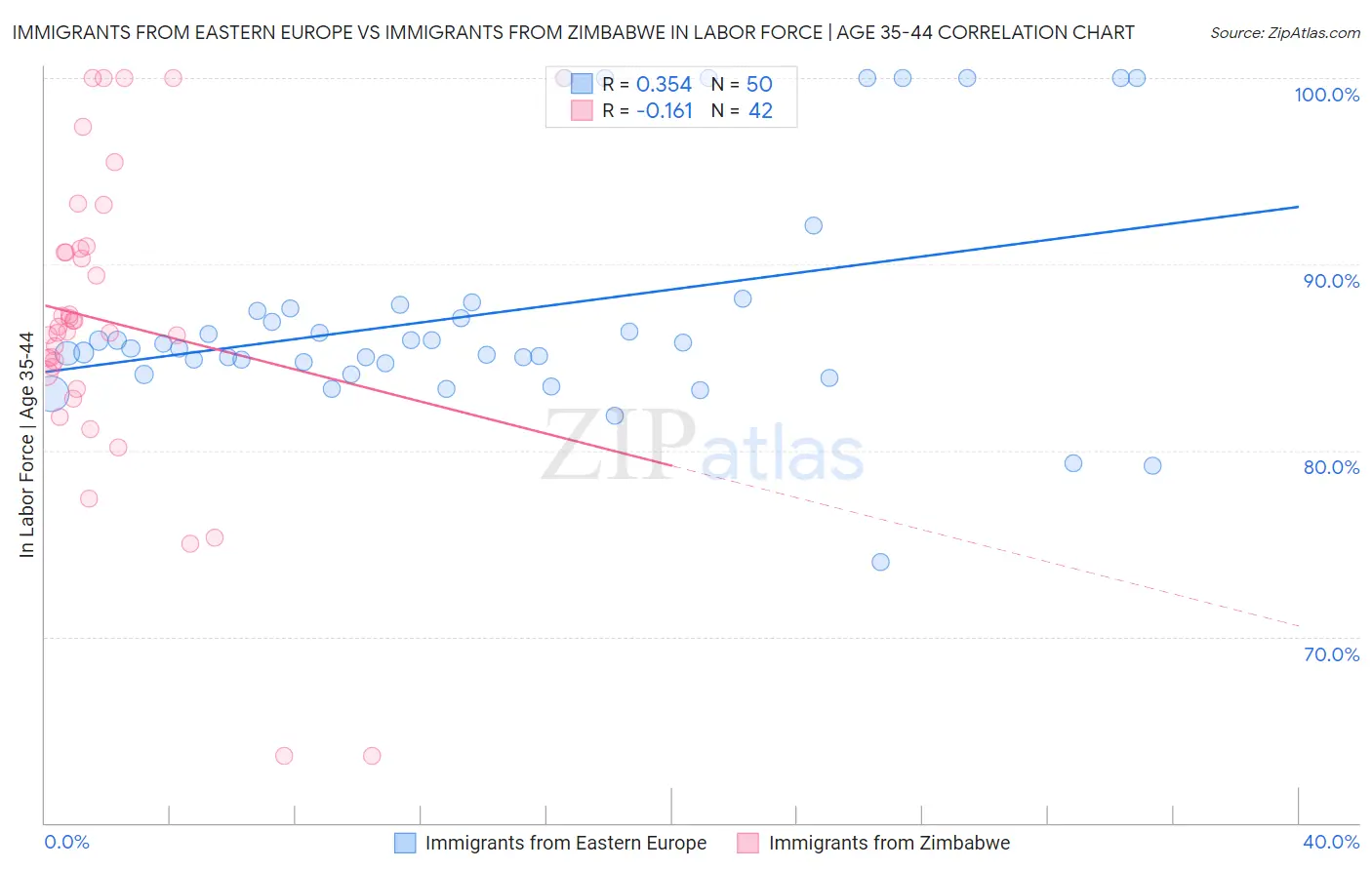 Immigrants from Eastern Europe vs Immigrants from Zimbabwe In Labor Force | Age 35-44