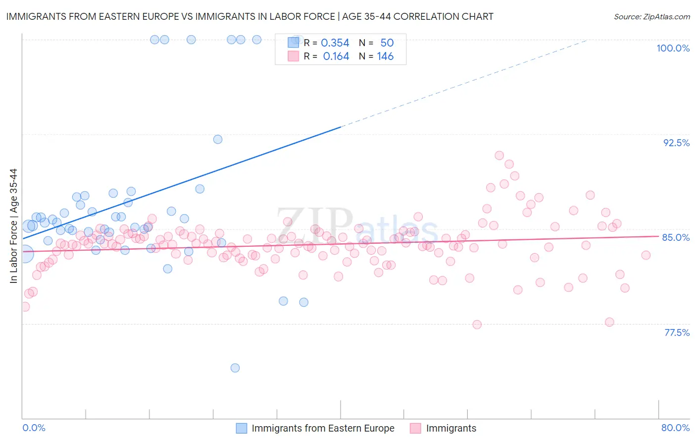 Immigrants from Eastern Europe vs Immigrants In Labor Force | Age 35-44