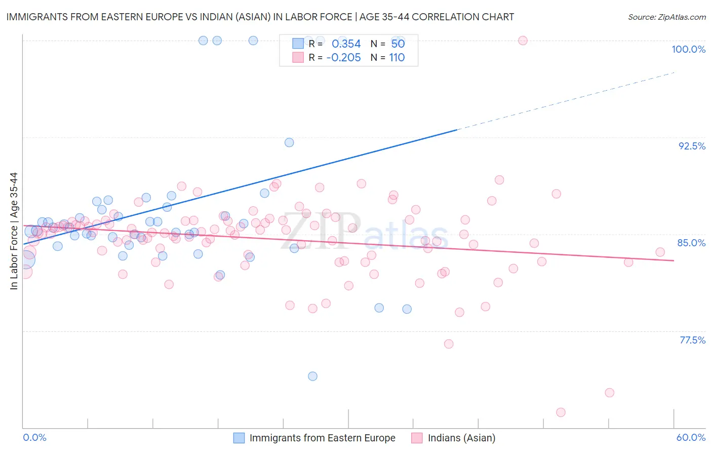 Immigrants from Eastern Europe vs Indian (Asian) In Labor Force | Age 35-44