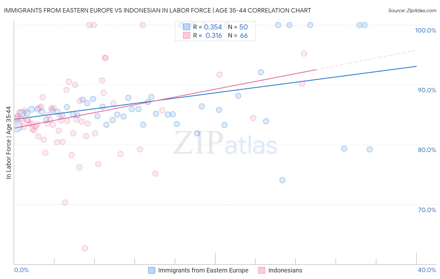 Immigrants from Eastern Europe vs Indonesian In Labor Force | Age 35-44