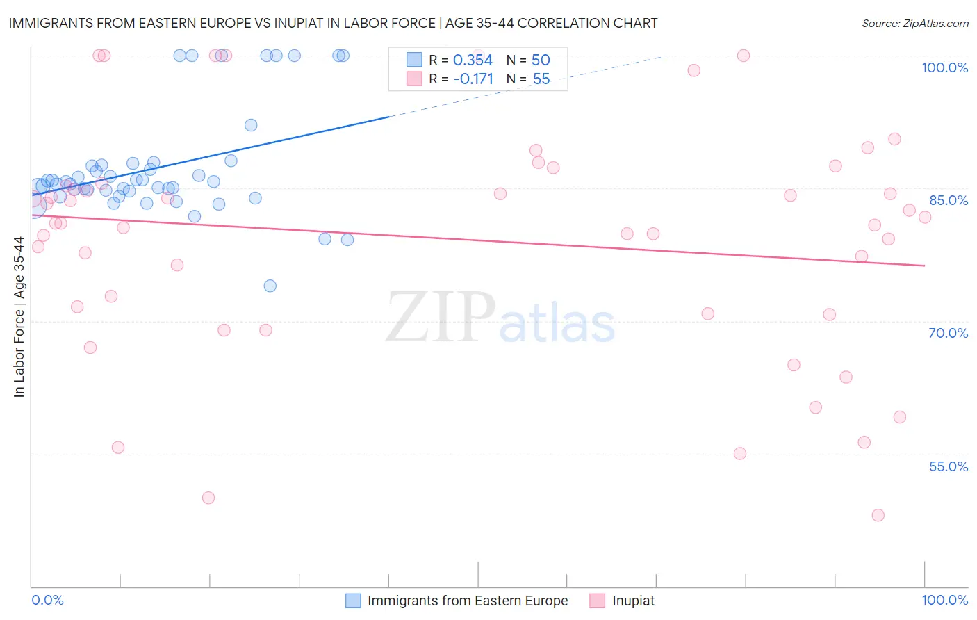 Immigrants from Eastern Europe vs Inupiat In Labor Force | Age 35-44