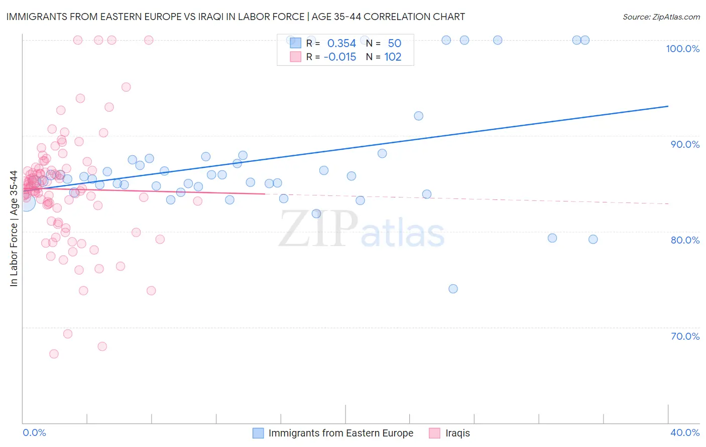Immigrants from Eastern Europe vs Iraqi In Labor Force | Age 35-44