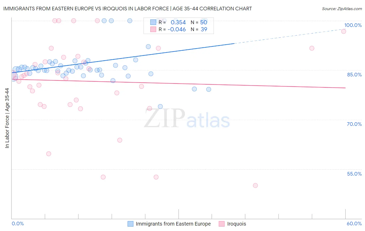 Immigrants from Eastern Europe vs Iroquois In Labor Force | Age 35-44
