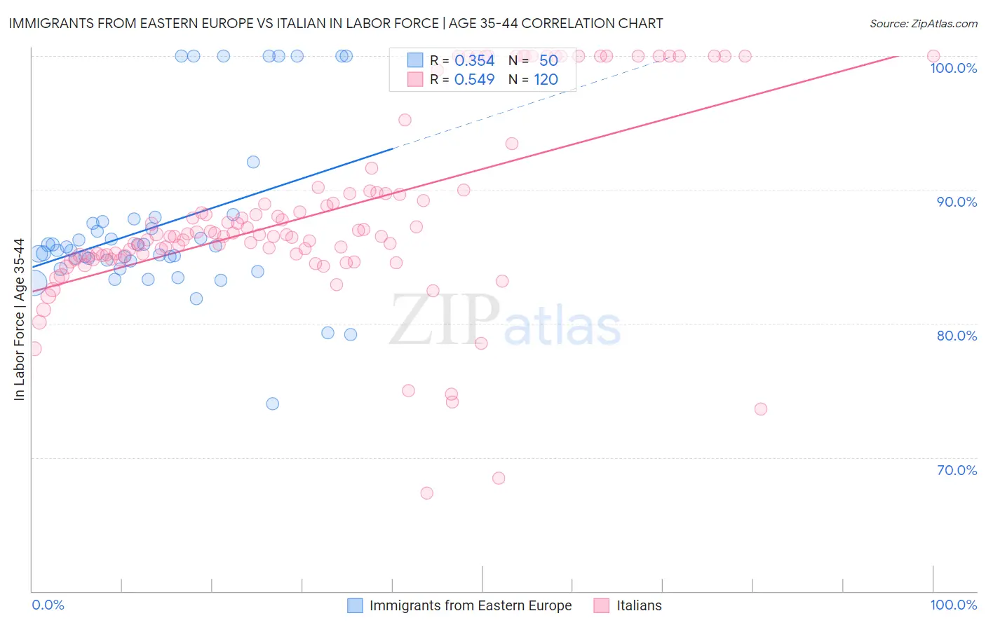Immigrants from Eastern Europe vs Italian In Labor Force | Age 35-44