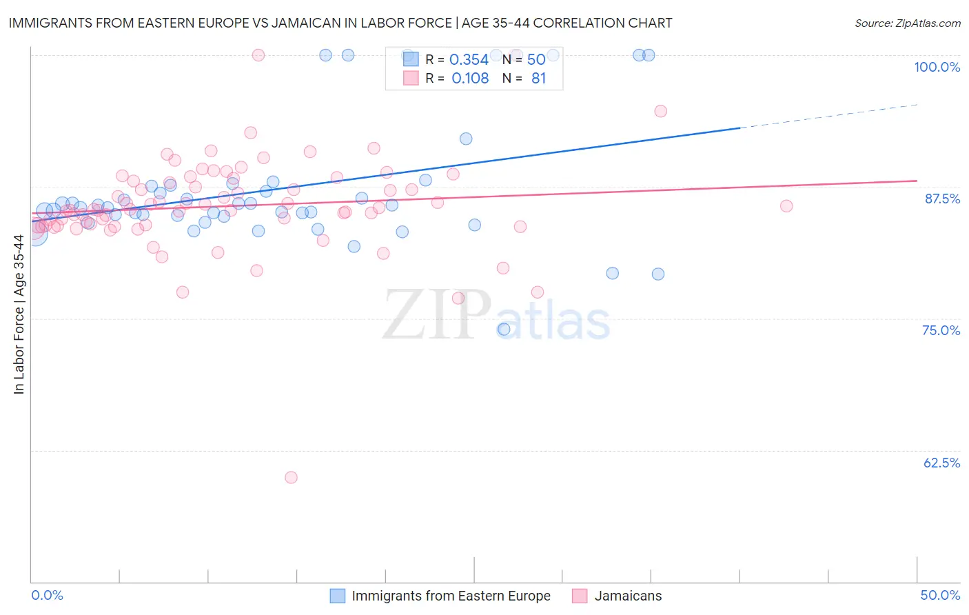 Immigrants from Eastern Europe vs Jamaican In Labor Force | Age 35-44