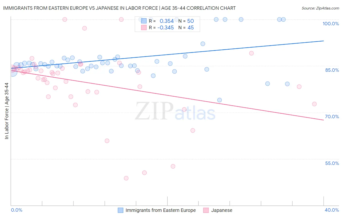 Immigrants from Eastern Europe vs Japanese In Labor Force | Age 35-44