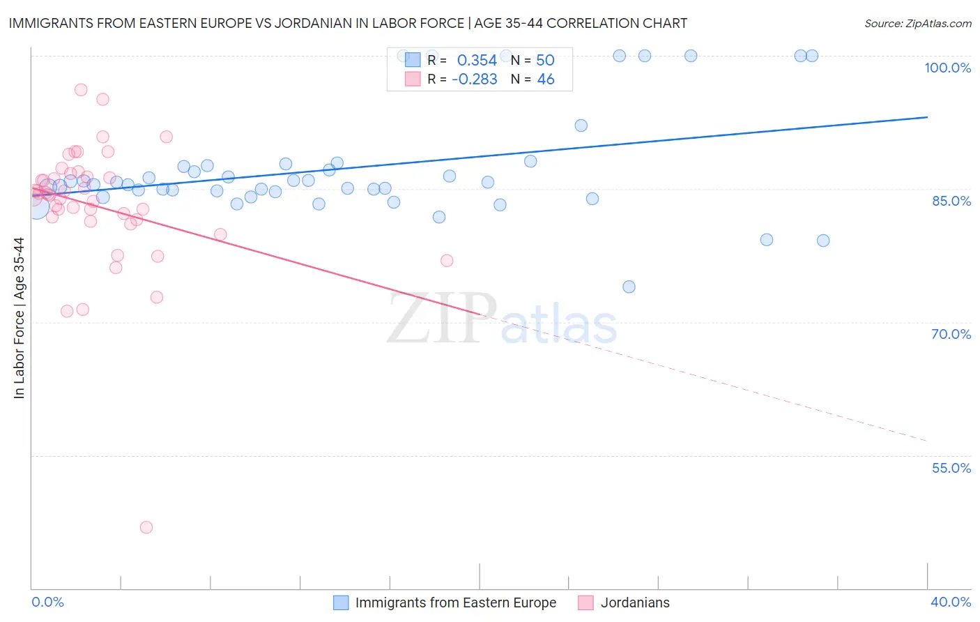 Immigrants from Eastern Europe vs Jordanian In Labor Force | Age 35-44