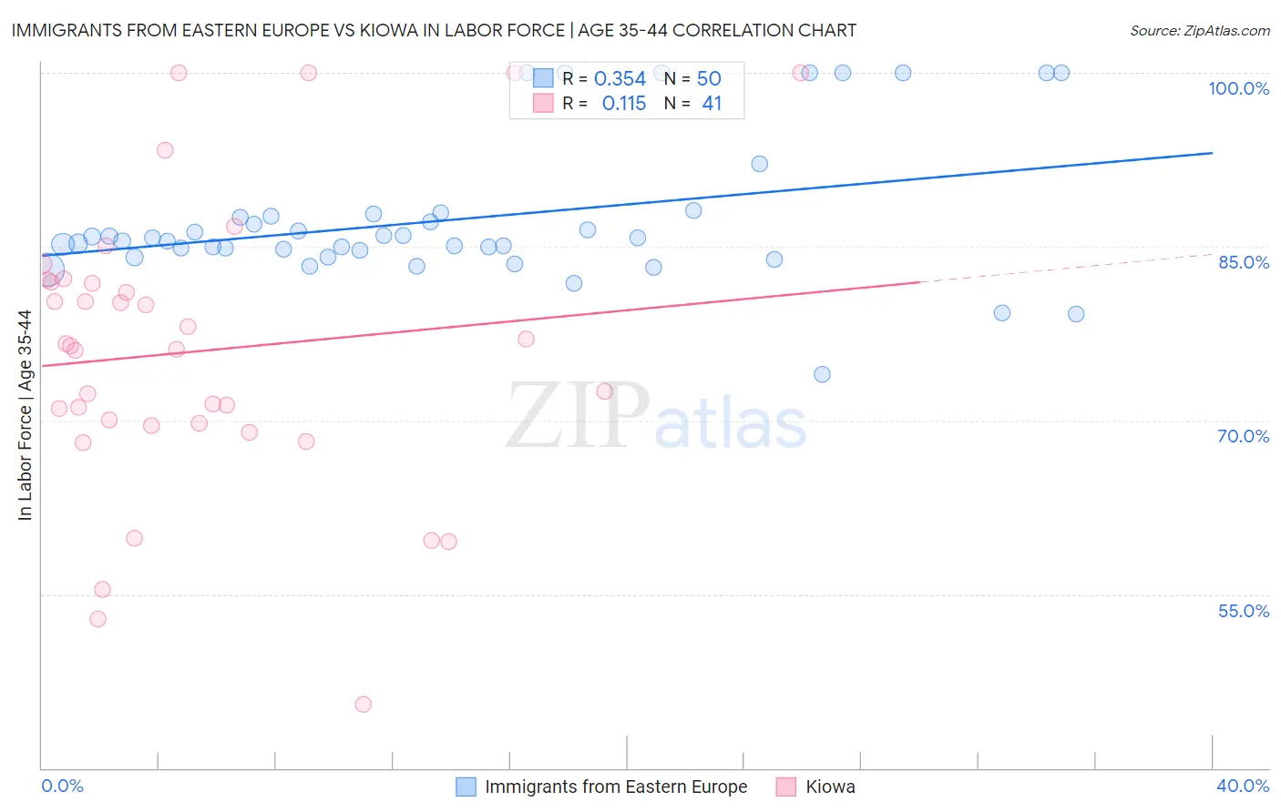 Immigrants from Eastern Europe vs Kiowa In Labor Force | Age 35-44