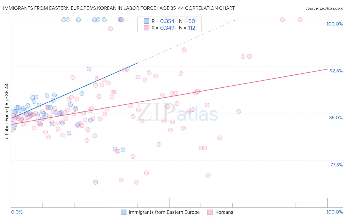 Immigrants from Eastern Europe vs Korean In Labor Force | Age 35-44