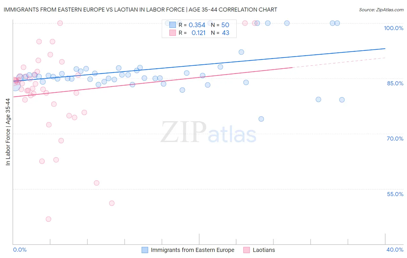 Immigrants from Eastern Europe vs Laotian In Labor Force | Age 35-44