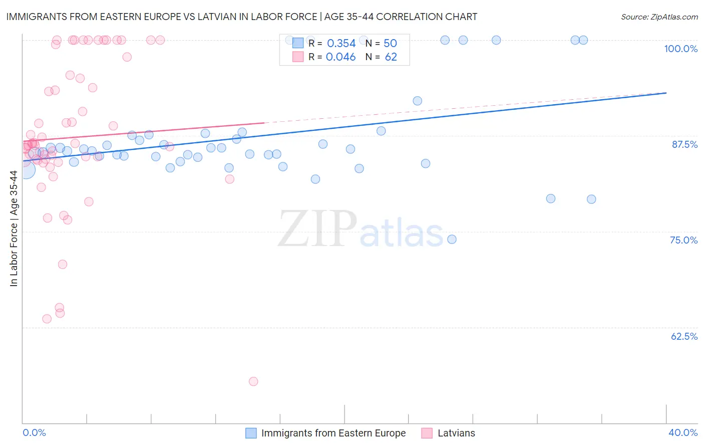 Immigrants from Eastern Europe vs Latvian In Labor Force | Age 35-44