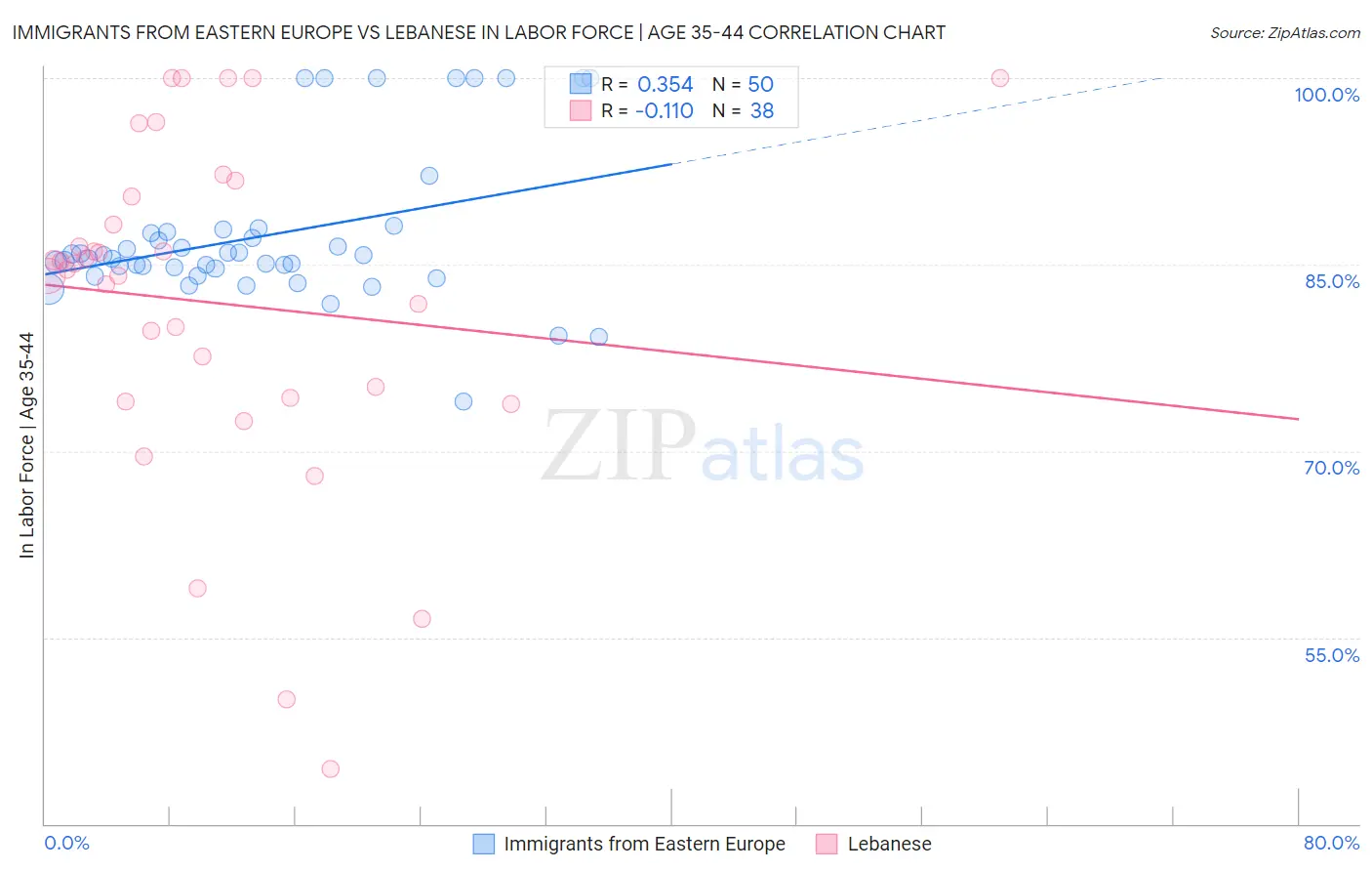 Immigrants from Eastern Europe vs Lebanese In Labor Force | Age 35-44