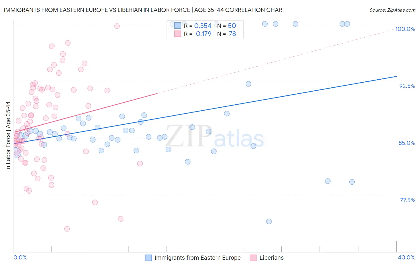 Immigrants from Eastern Europe vs Liberian In Labor Force | Age 35-44