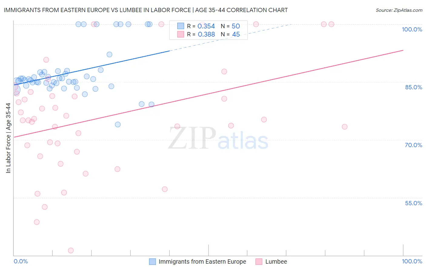 Immigrants from Eastern Europe vs Lumbee In Labor Force | Age 35-44