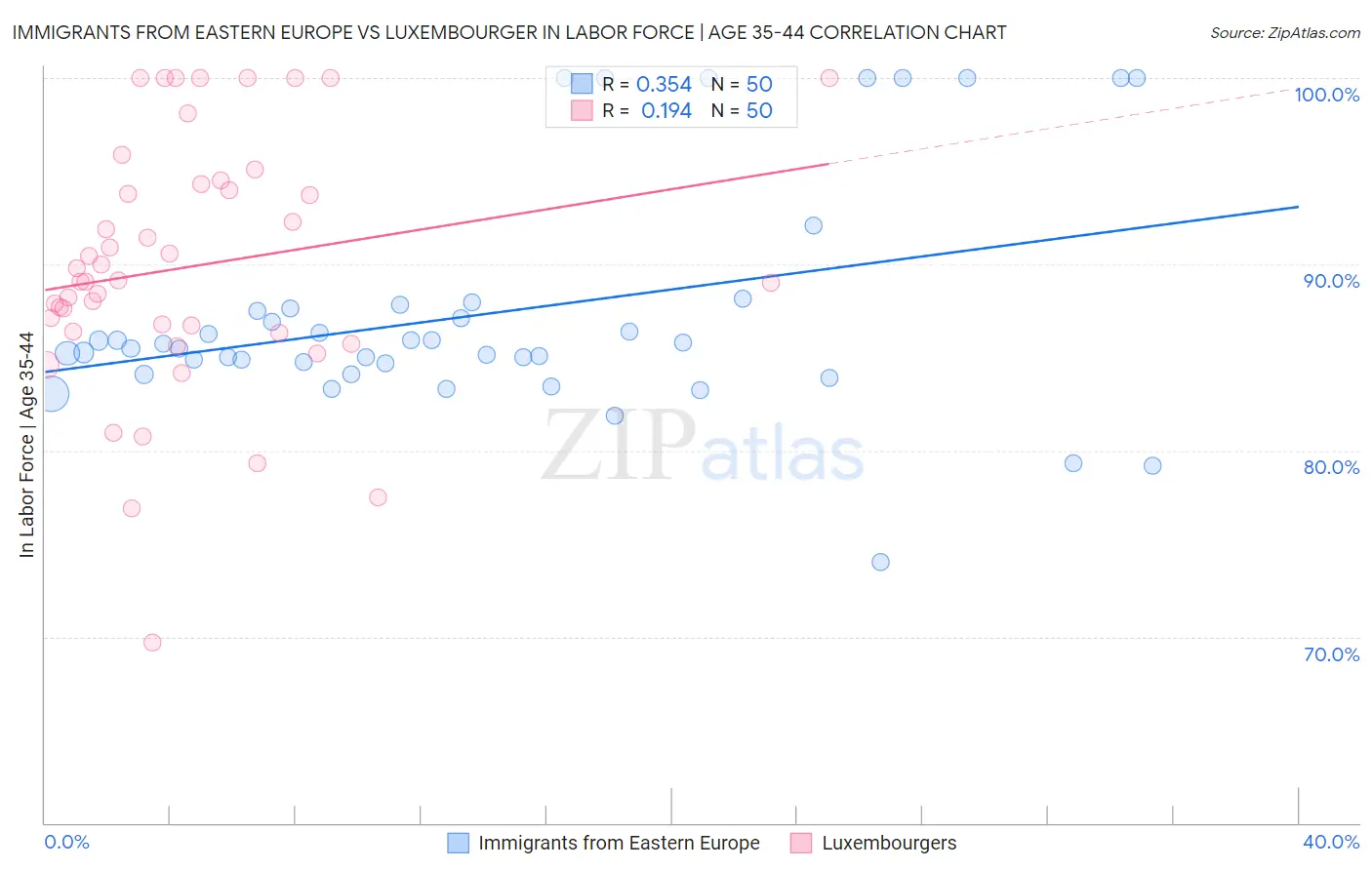 Immigrants from Eastern Europe vs Luxembourger In Labor Force | Age 35-44