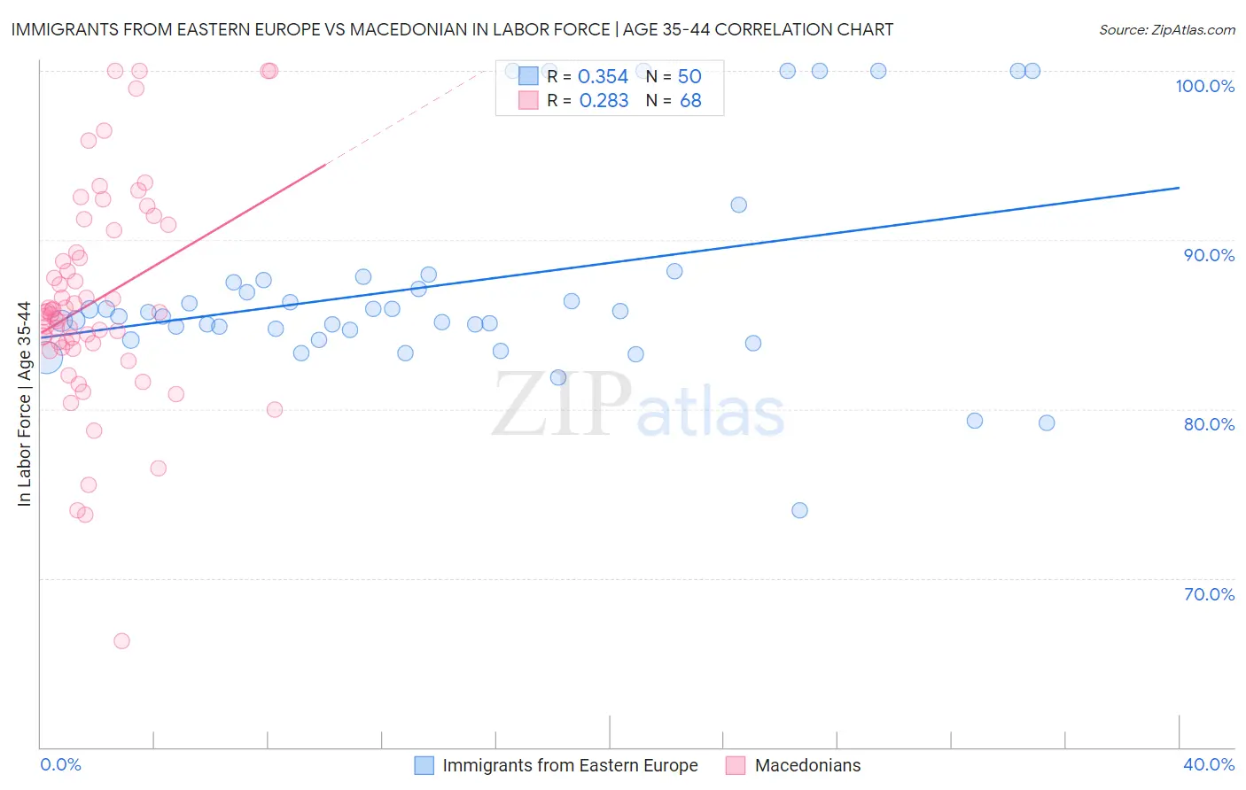 Immigrants from Eastern Europe vs Macedonian In Labor Force | Age 35-44
