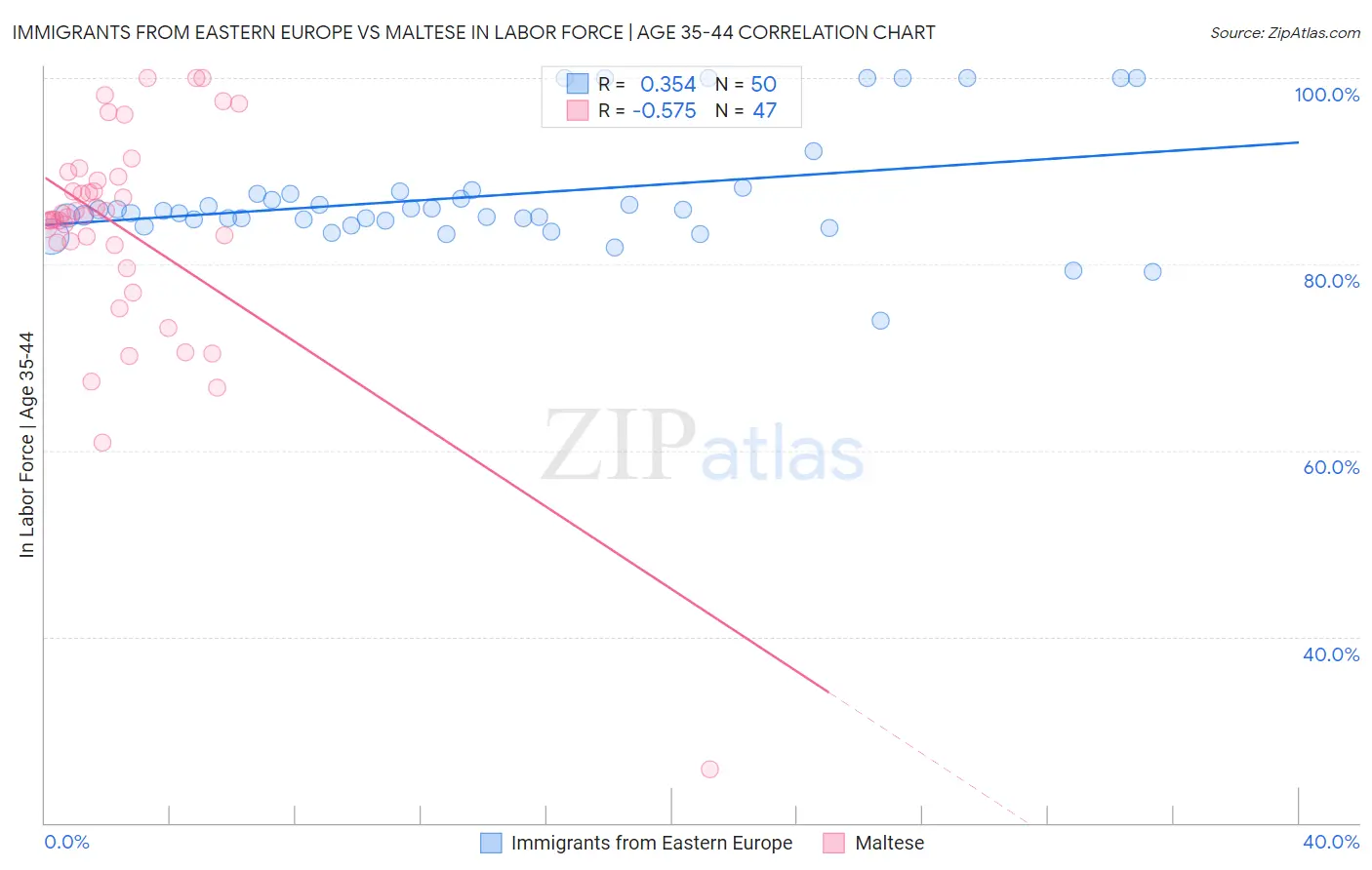 Immigrants from Eastern Europe vs Maltese In Labor Force | Age 35-44