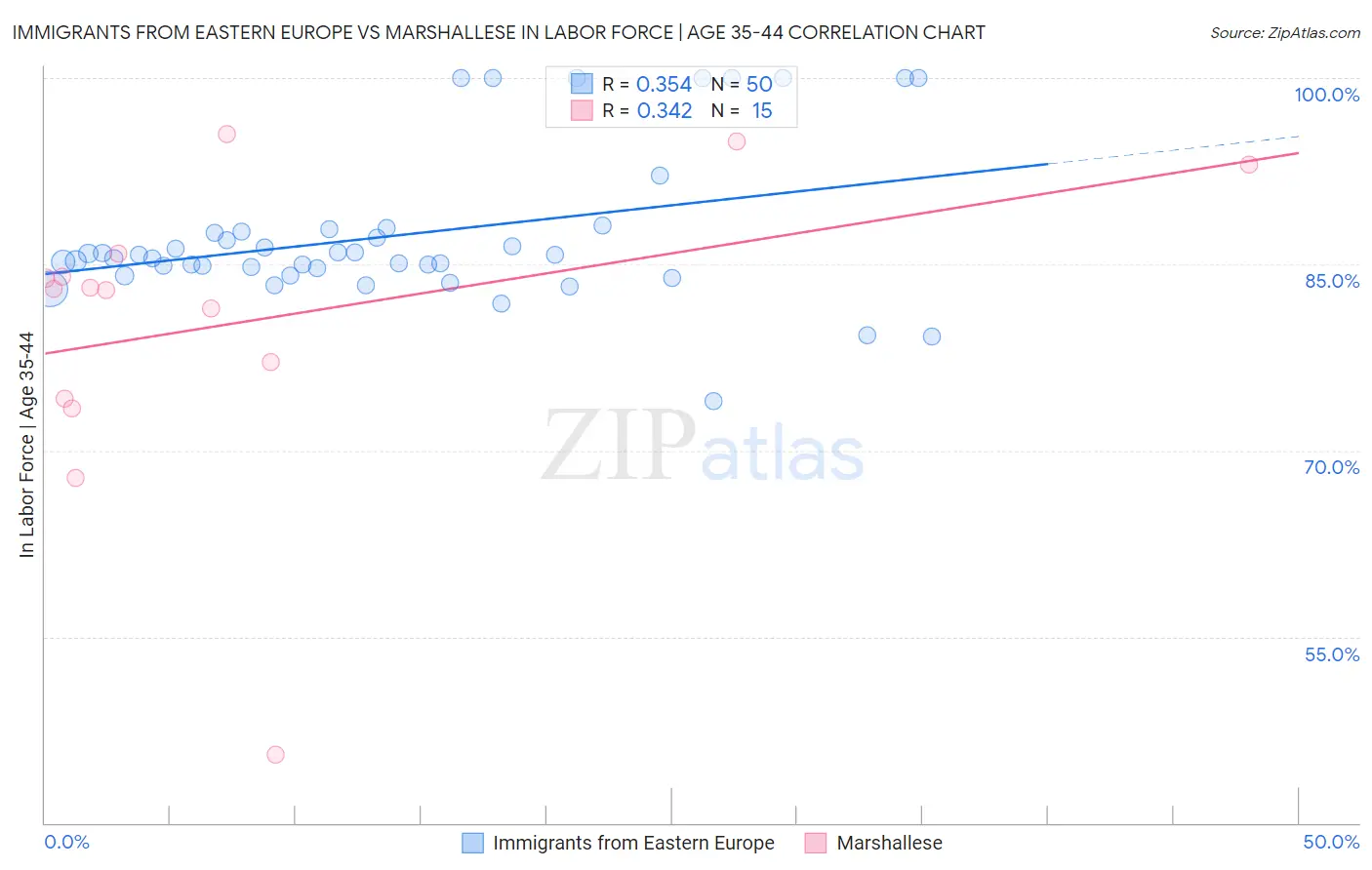 Immigrants from Eastern Europe vs Marshallese In Labor Force | Age 35-44