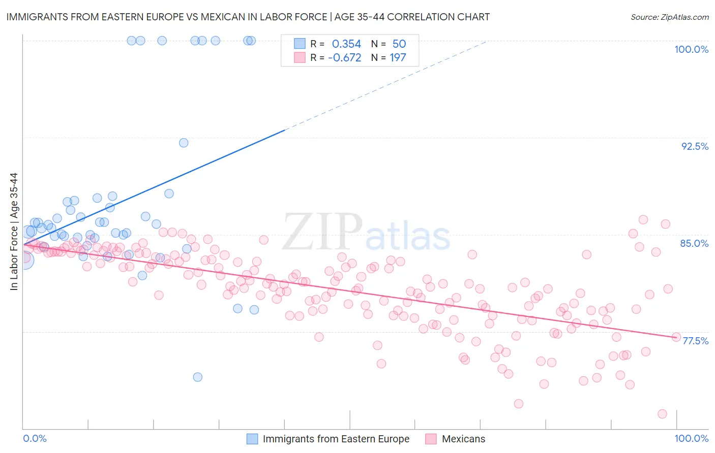 Immigrants from Eastern Europe vs Mexican In Labor Force | Age 35-44