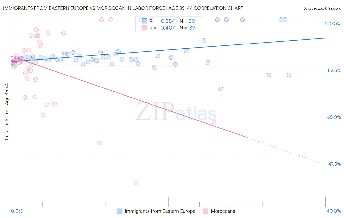 Immigrants from Eastern Europe vs Moroccan In Labor Force | Age 35-44