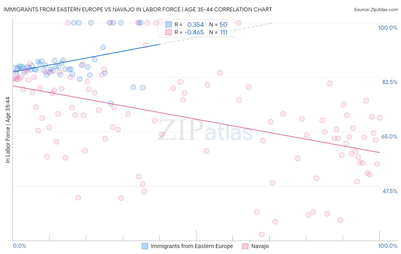 Immigrants from Eastern Europe vs Navajo In Labor Force | Age 35-44