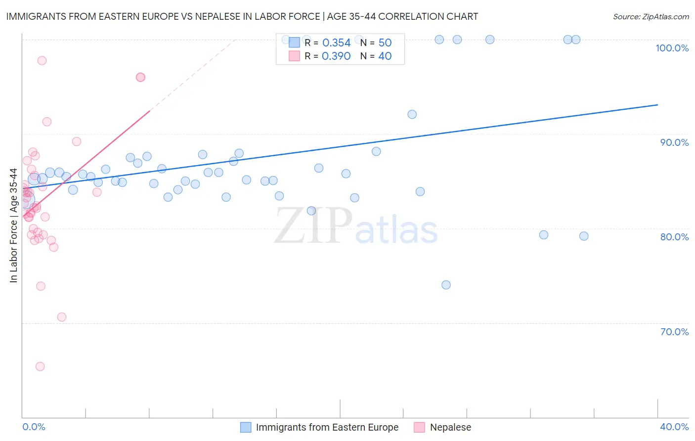 Immigrants from Eastern Europe vs Nepalese In Labor Force | Age 35-44