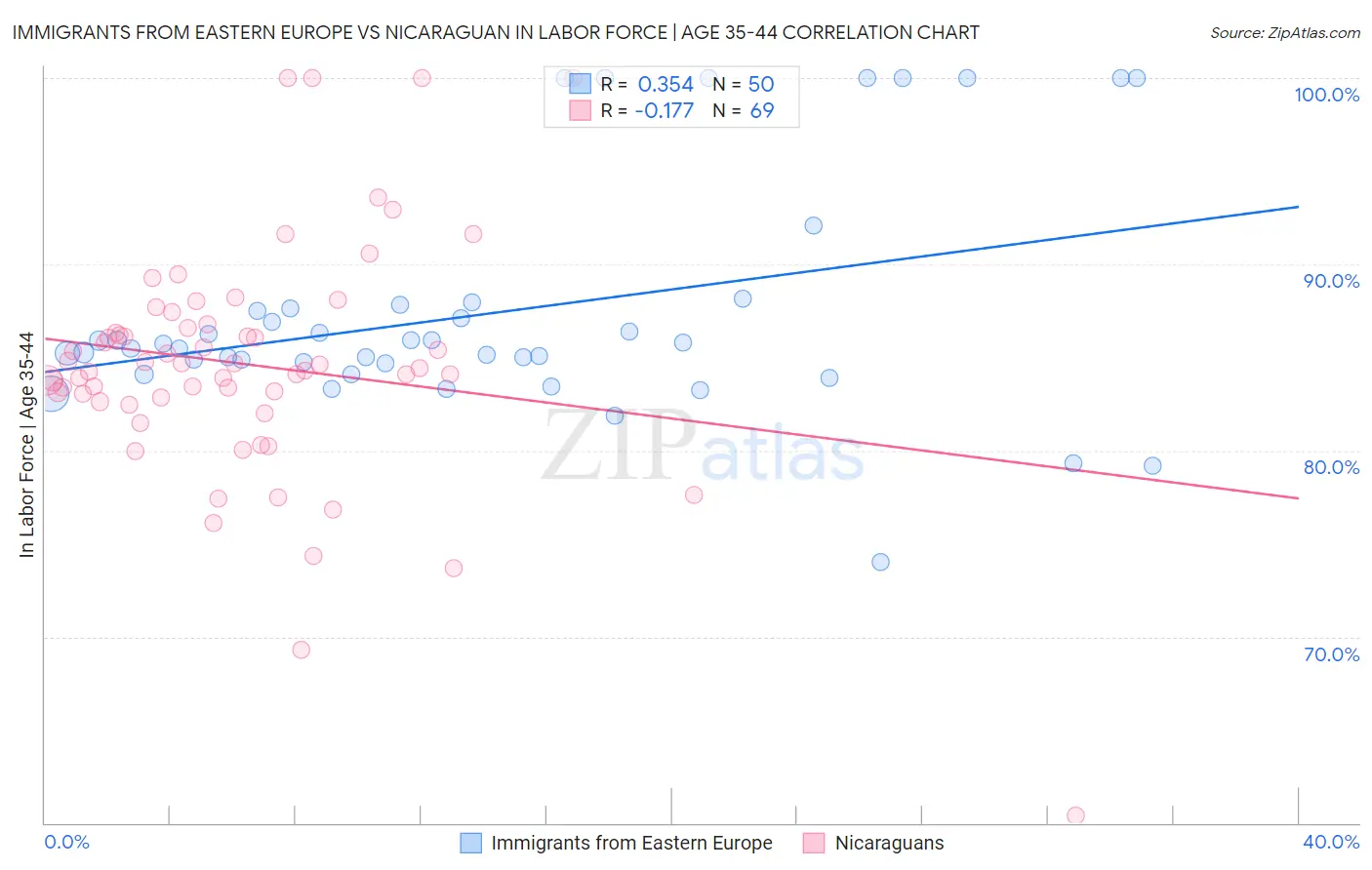 Immigrants from Eastern Europe vs Nicaraguan In Labor Force | Age 35-44