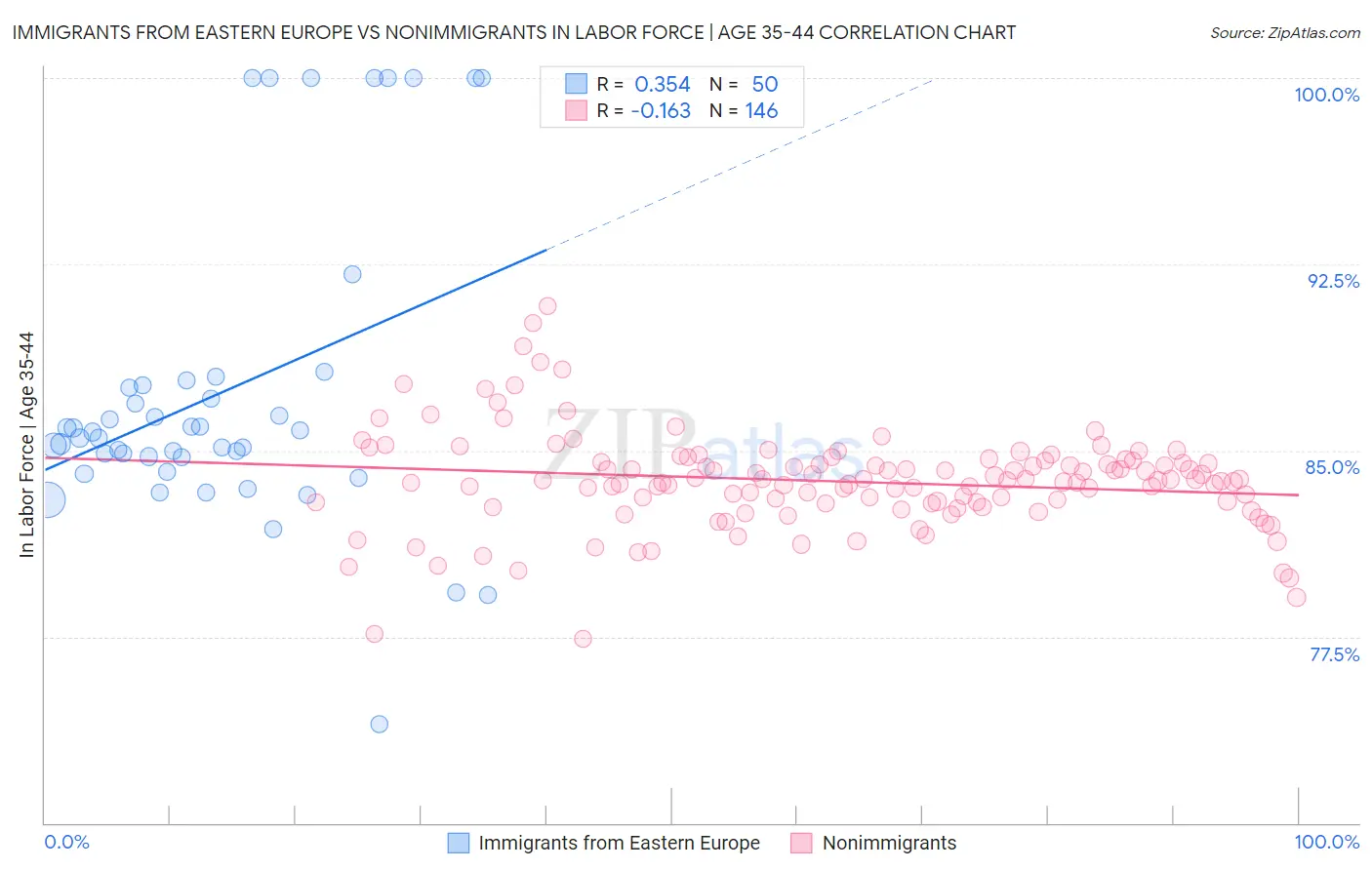 Immigrants from Eastern Europe vs Nonimmigrants In Labor Force | Age 35-44