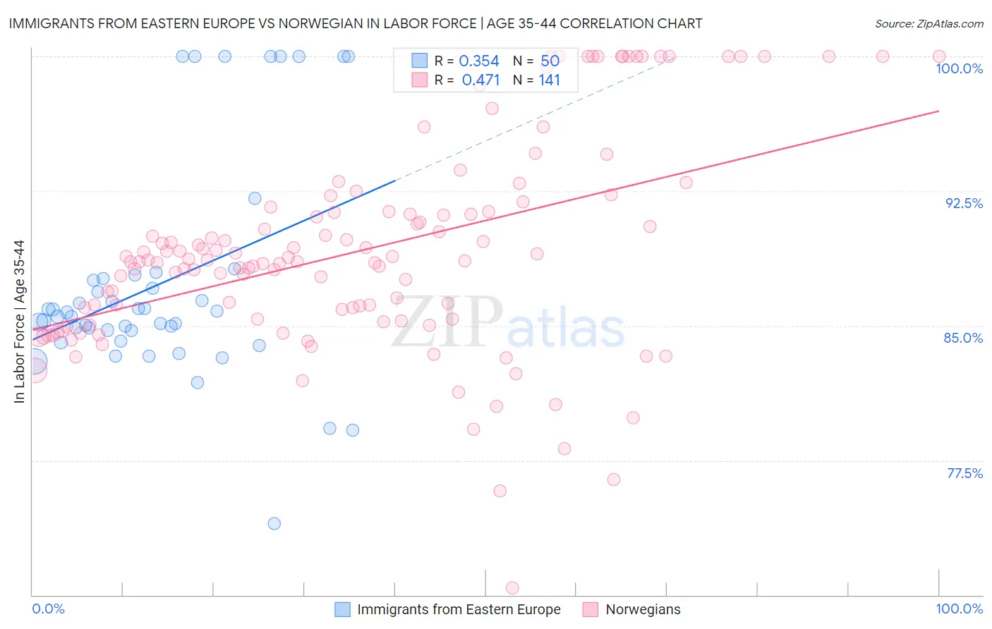 Immigrants from Eastern Europe vs Norwegian In Labor Force | Age 35-44