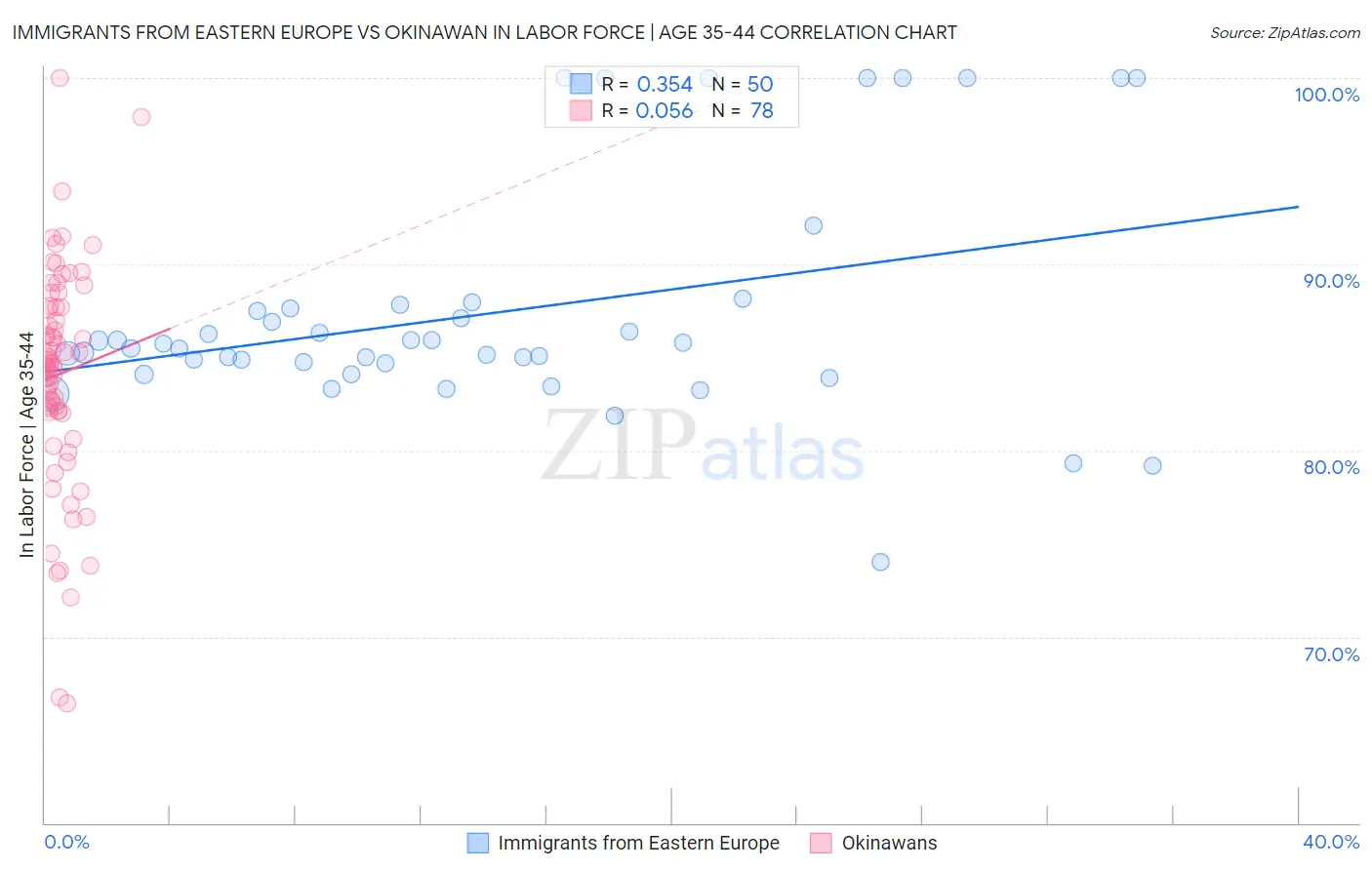 Immigrants from Eastern Europe vs Okinawan In Labor Force | Age 35-44