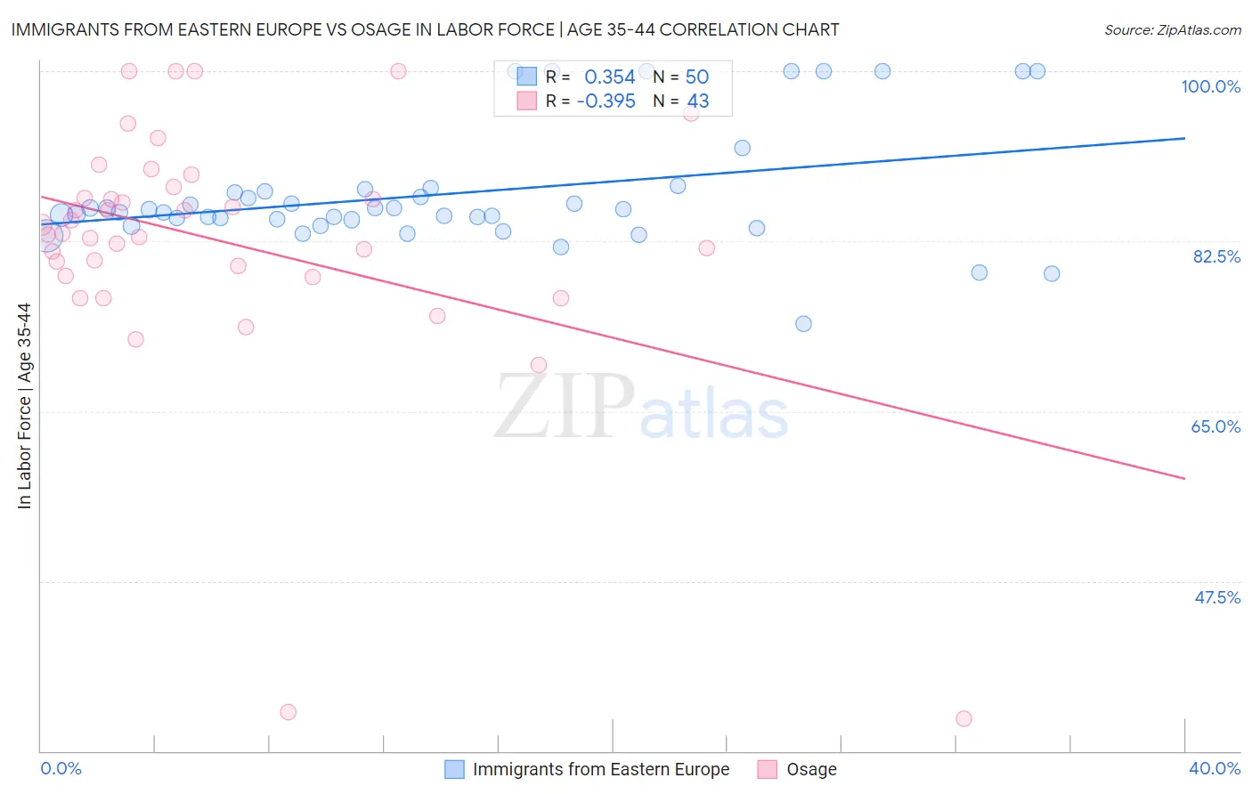 Immigrants from Eastern Europe vs Osage In Labor Force | Age 35-44