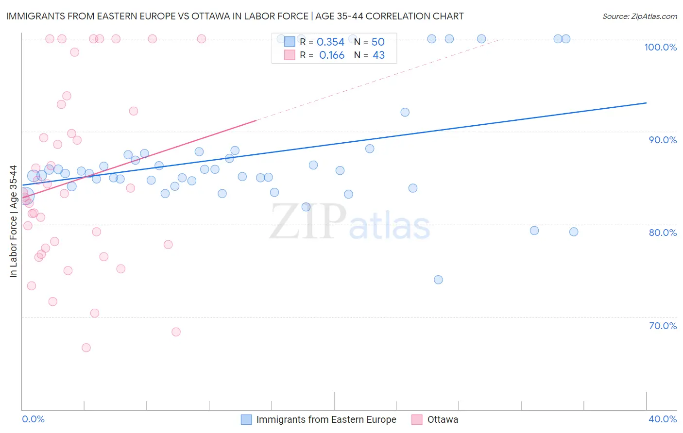 Immigrants from Eastern Europe vs Ottawa In Labor Force | Age 35-44