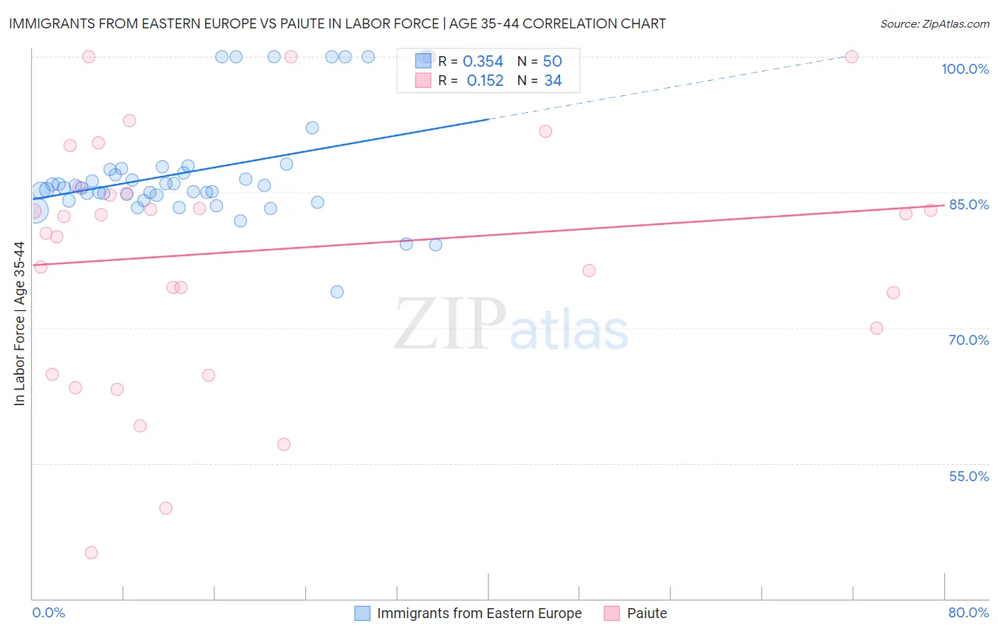 Immigrants from Eastern Europe vs Paiute In Labor Force | Age 35-44
