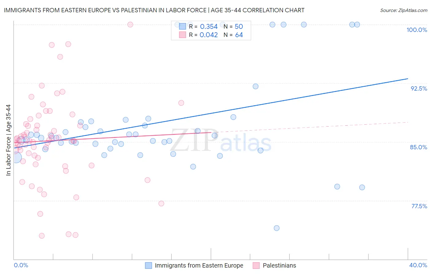 Immigrants from Eastern Europe vs Palestinian In Labor Force | Age 35-44