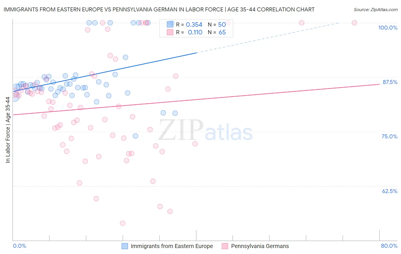 Immigrants from Eastern Europe vs Pennsylvania German In Labor Force | Age 35-44