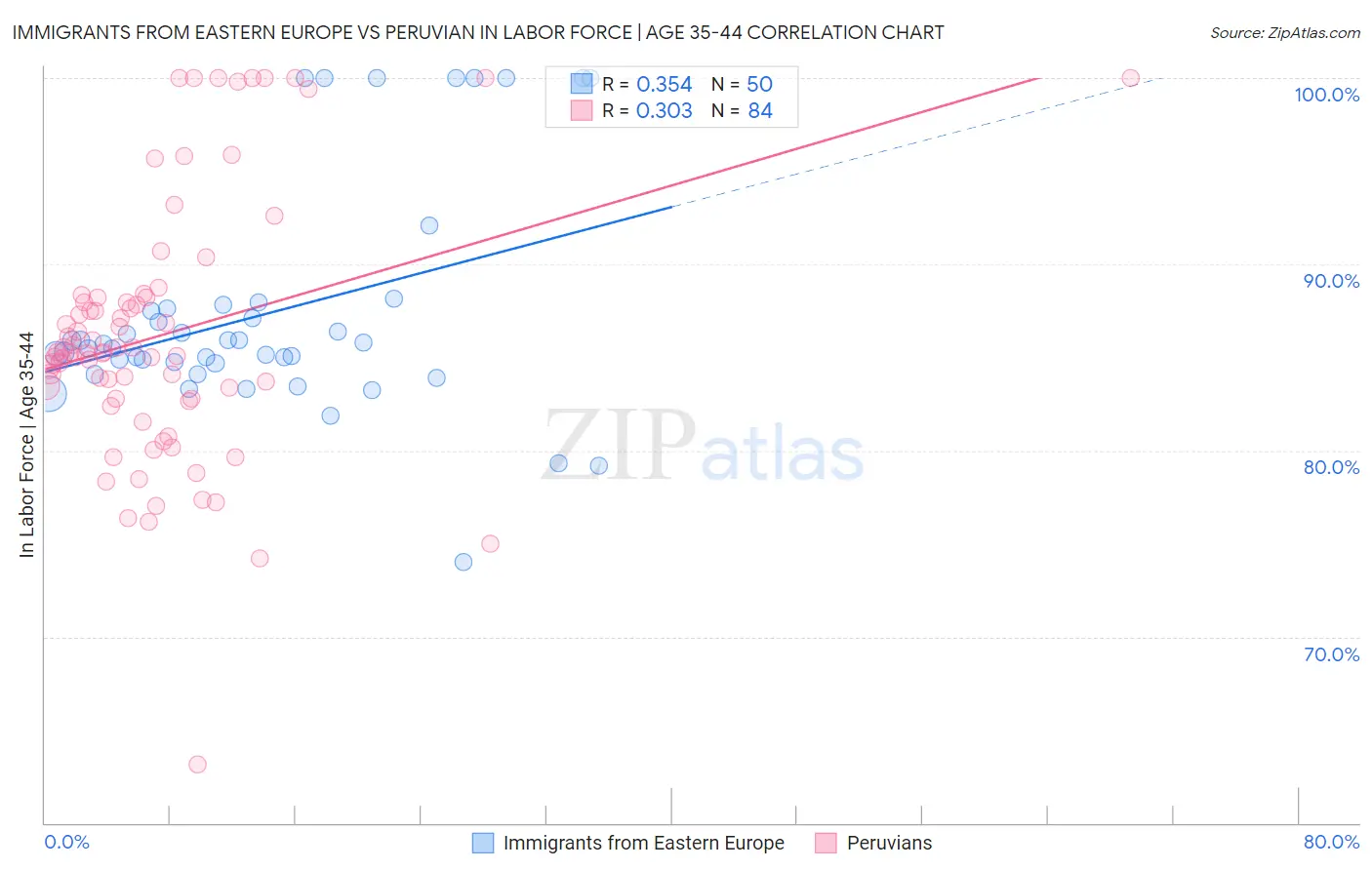 Immigrants from Eastern Europe vs Peruvian In Labor Force | Age 35-44