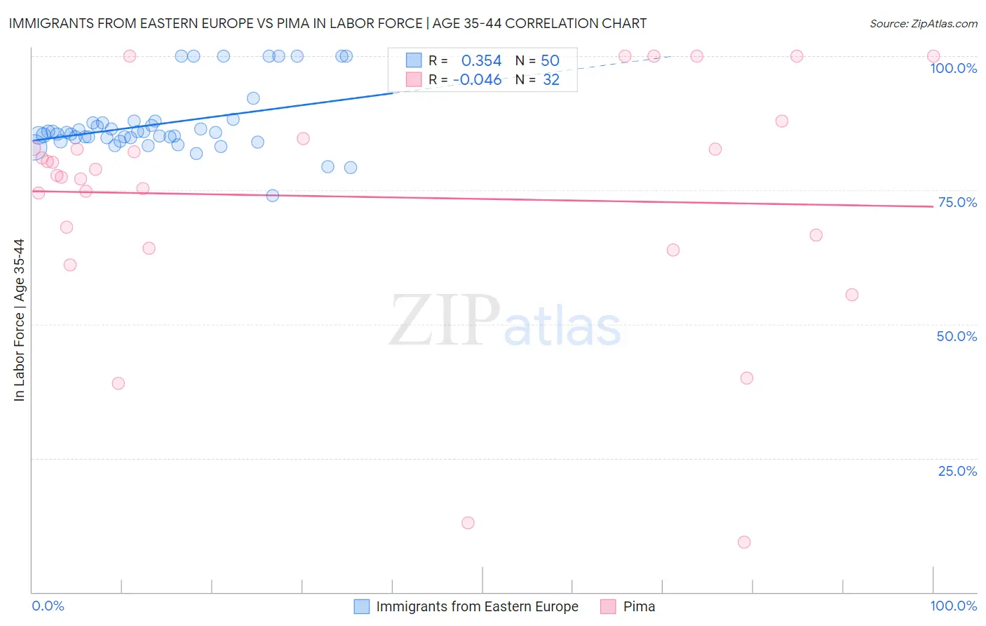 Immigrants from Eastern Europe vs Pima In Labor Force | Age 35-44
