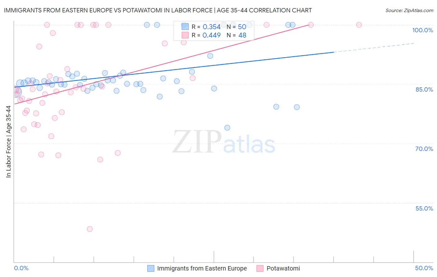 Immigrants from Eastern Europe vs Potawatomi In Labor Force | Age 35-44