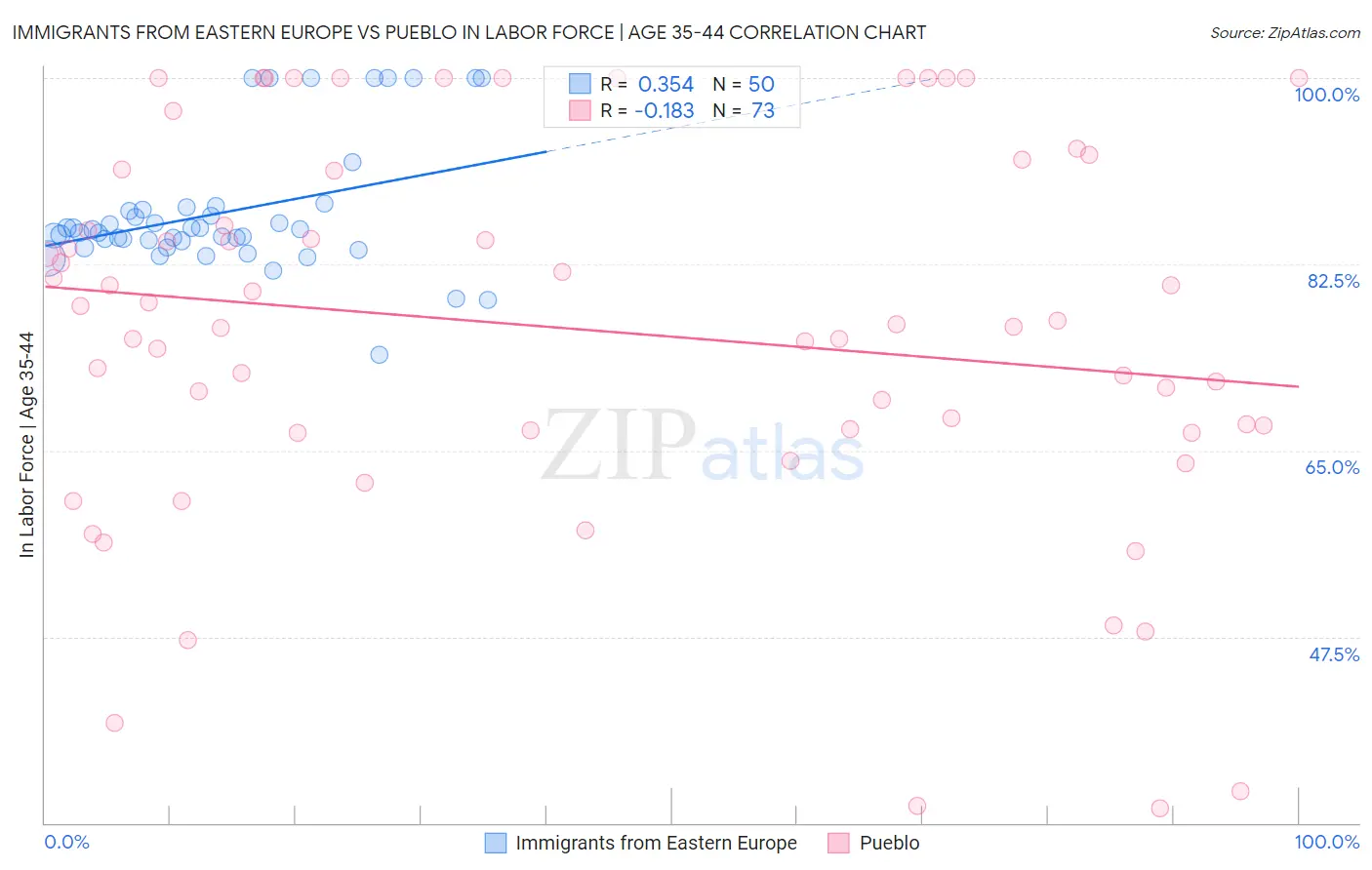 Immigrants from Eastern Europe vs Pueblo In Labor Force | Age 35-44