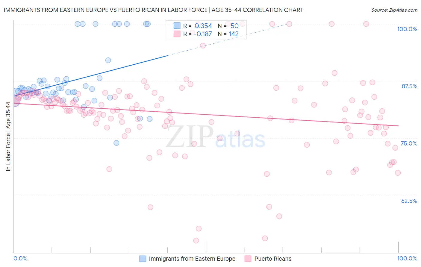 Immigrants from Eastern Europe vs Puerto Rican In Labor Force | Age 35-44