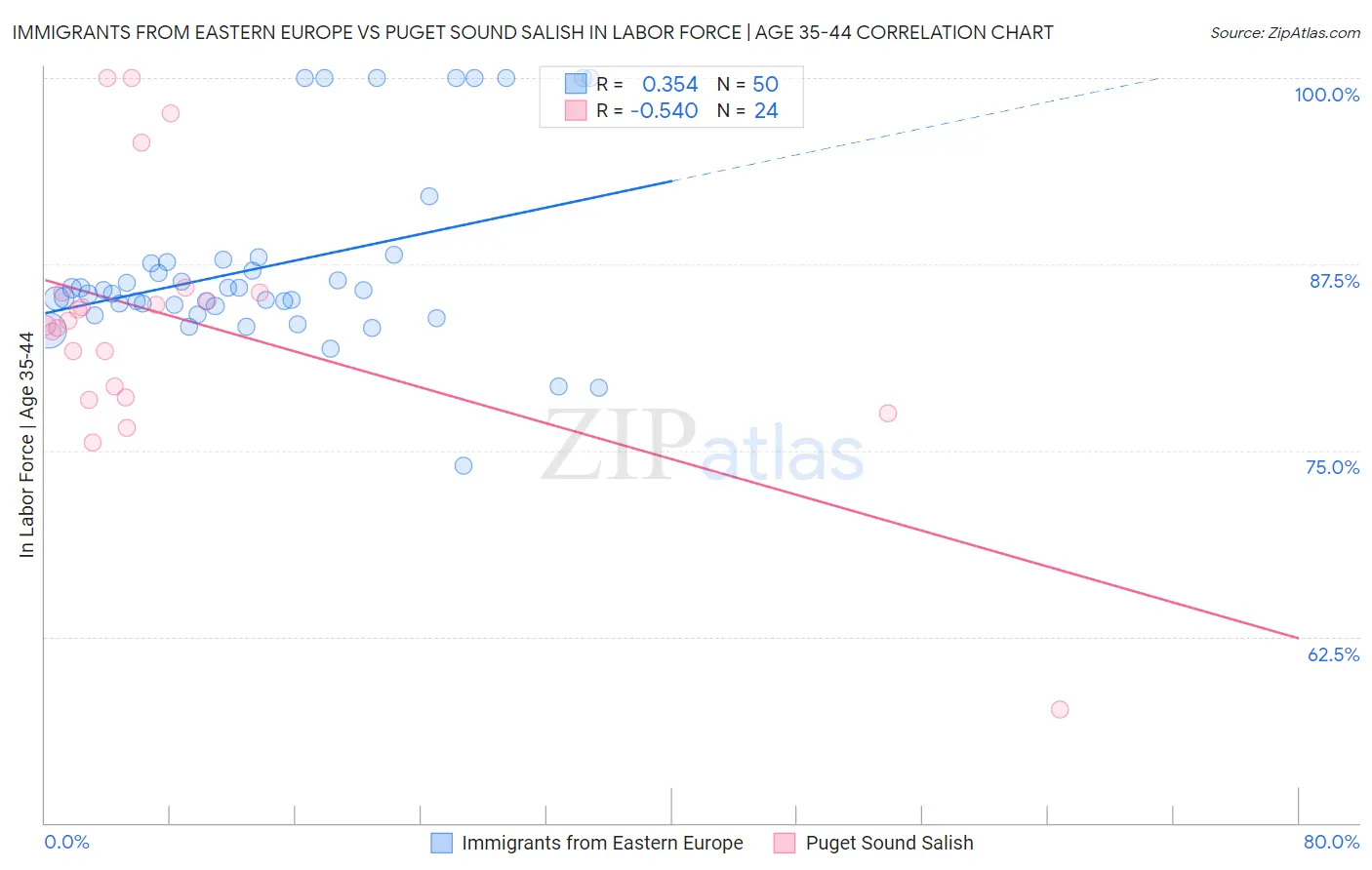 Immigrants from Eastern Europe vs Puget Sound Salish In Labor Force | Age 35-44