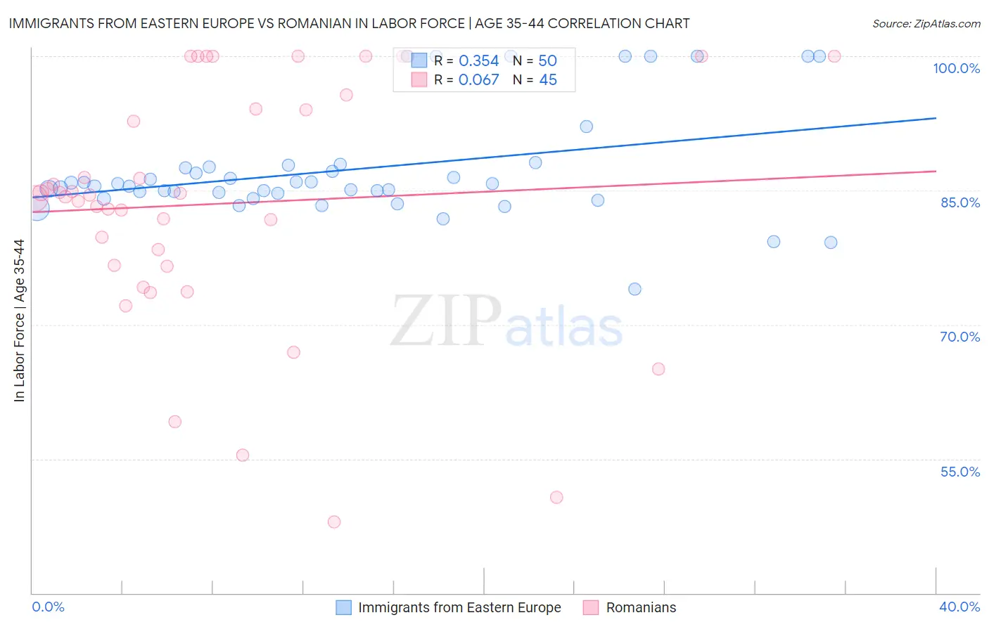 Immigrants from Eastern Europe vs Romanian In Labor Force | Age 35-44