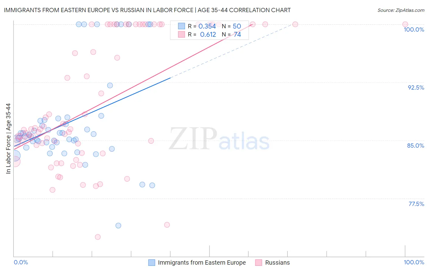 Immigrants from Eastern Europe vs Russian In Labor Force | Age 35-44