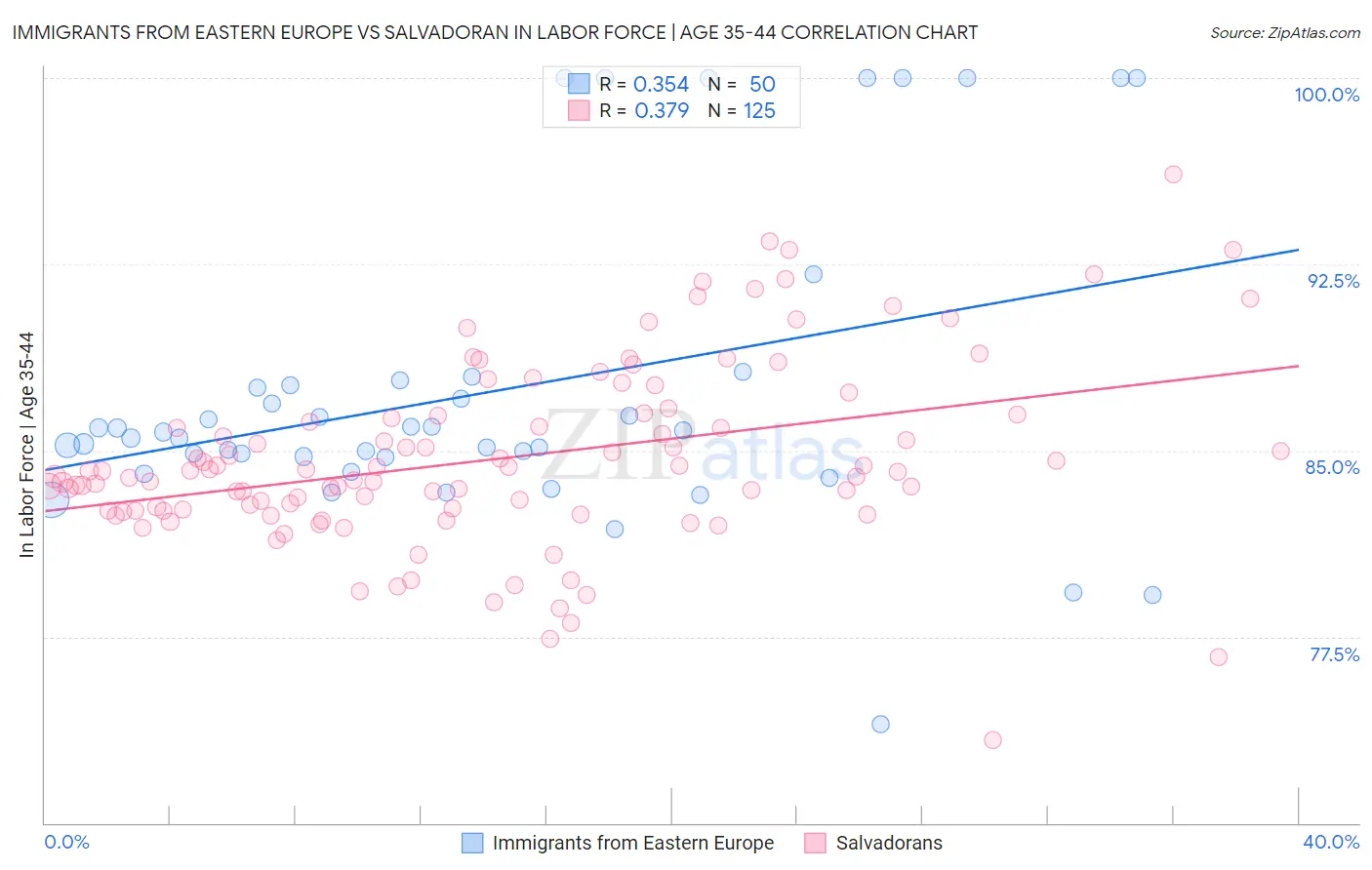 Immigrants from Eastern Europe vs Salvadoran In Labor Force | Age 35-44