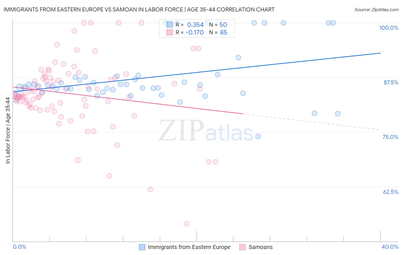 Immigrants from Eastern Europe vs Samoan In Labor Force | Age 35-44