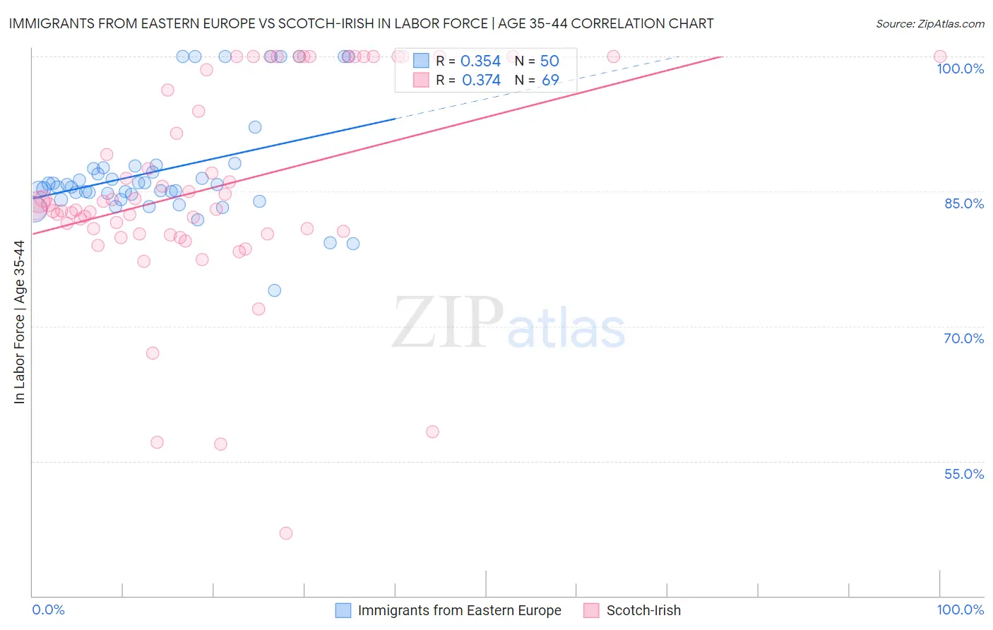 Immigrants from Eastern Europe vs Scotch-Irish In Labor Force | Age 35-44