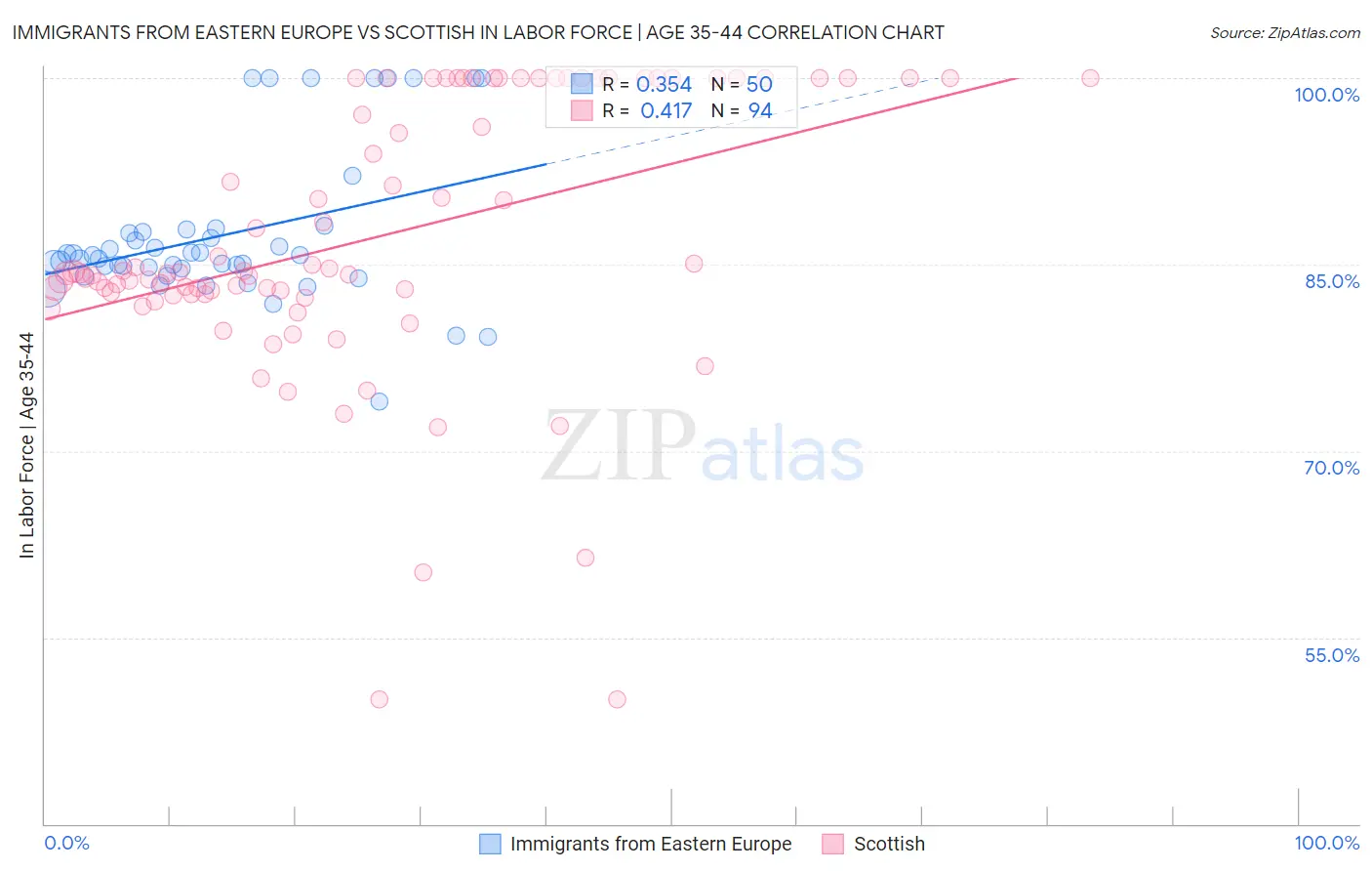 Immigrants from Eastern Europe vs Scottish In Labor Force | Age 35-44