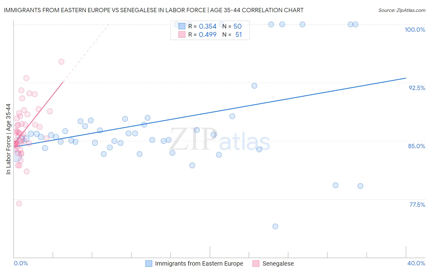 Immigrants from Eastern Europe vs Senegalese In Labor Force | Age 35-44