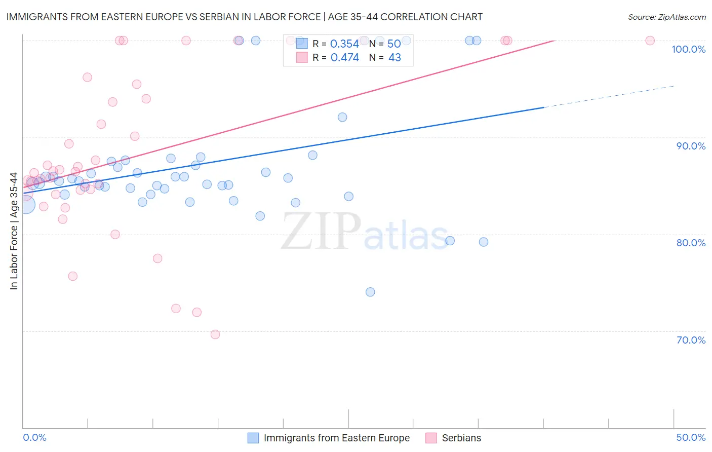 Immigrants from Eastern Europe vs Serbian In Labor Force | Age 35-44