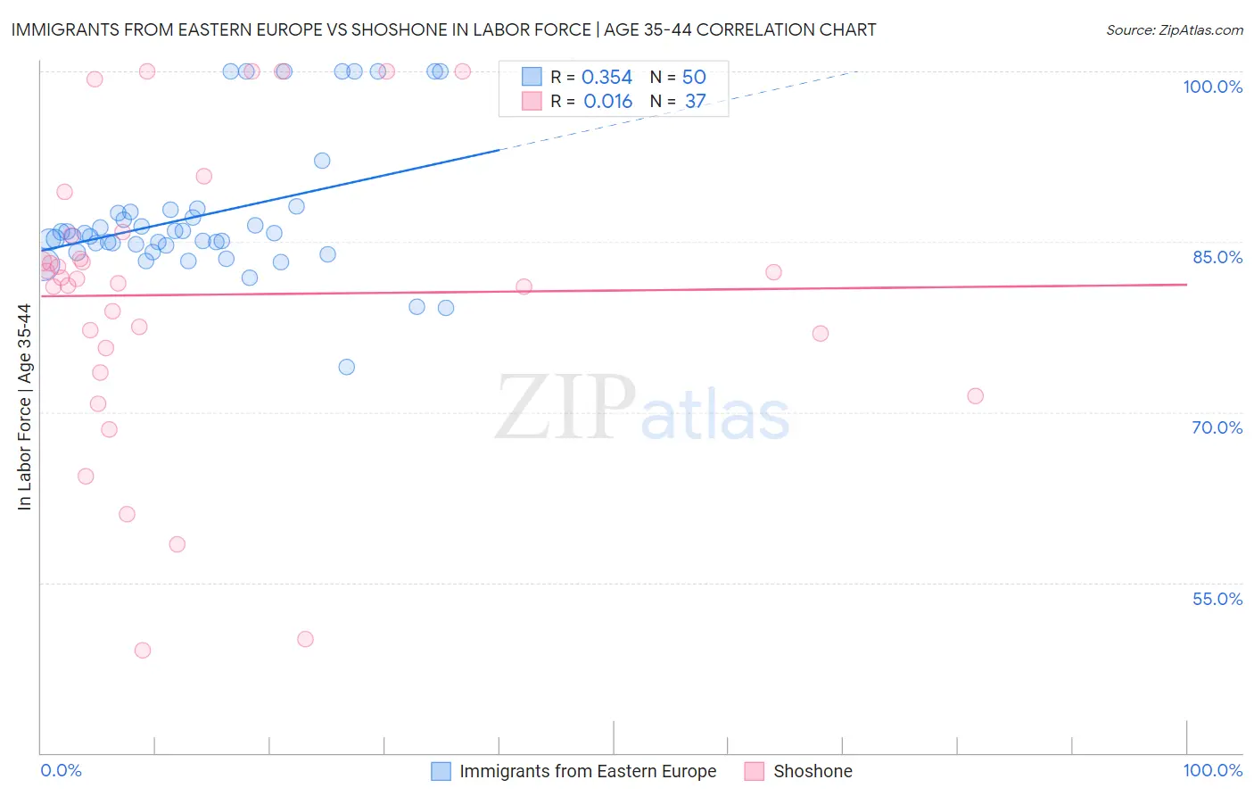 Immigrants from Eastern Europe vs Shoshone In Labor Force | Age 35-44